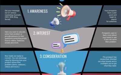 What Is The Difference Between Tofu, Mofu, And Bofu? (Complete Marketing Funnel Guide)