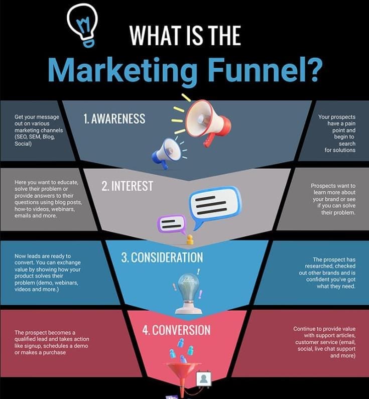 TOFU, MOFU, and BOFU